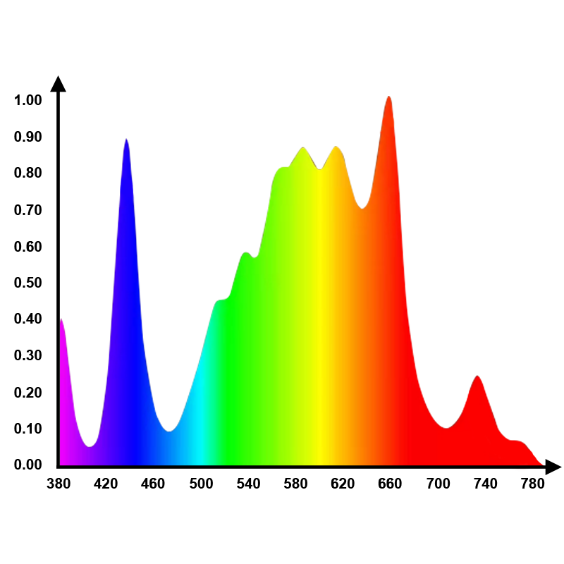 The V3 pro full-spectrum grow light spectrum Samsung 301h evo LEDs