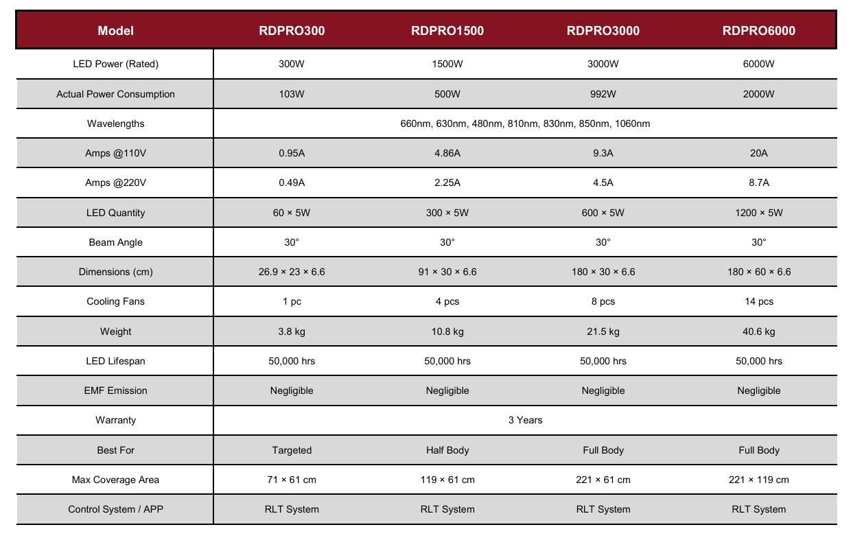 DATA SHEET OF RED LIGHT THERAPY
