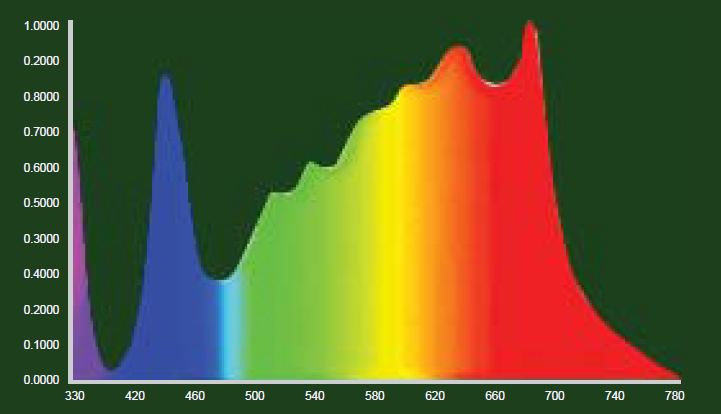 best full spectrum for led grow lights for growing