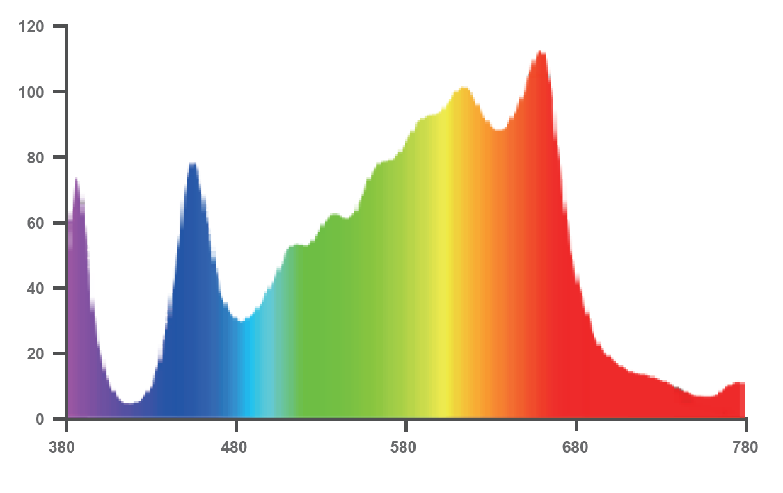 full spectrum of a led grow light