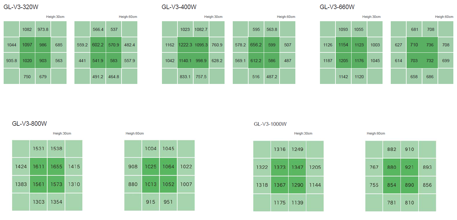 PPFD Distribution of V3 full spectrum grow lights