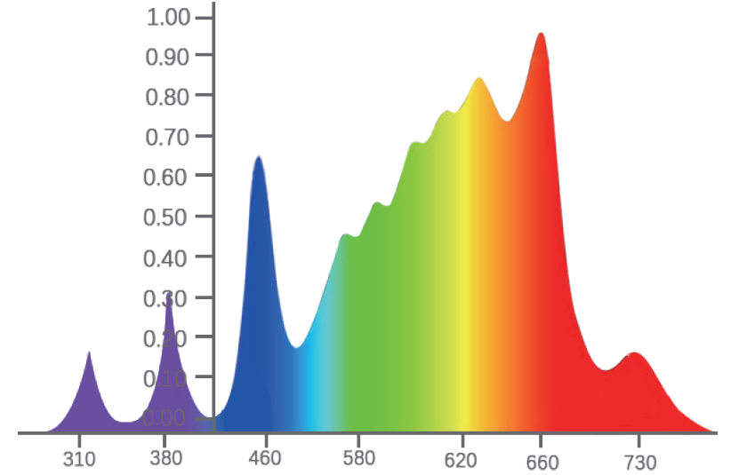 full spectrum of led grow lights uva, uvb and ir red full spectrum led grow lights