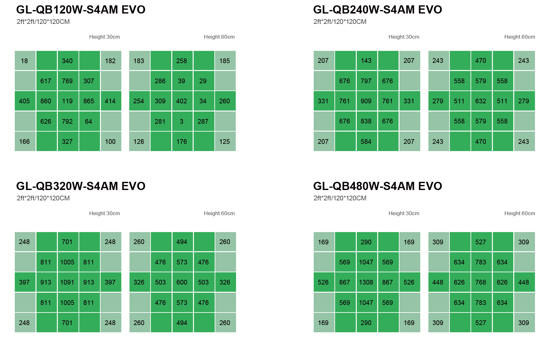 PPFD Distribution of full spectrum led grow lights Qb