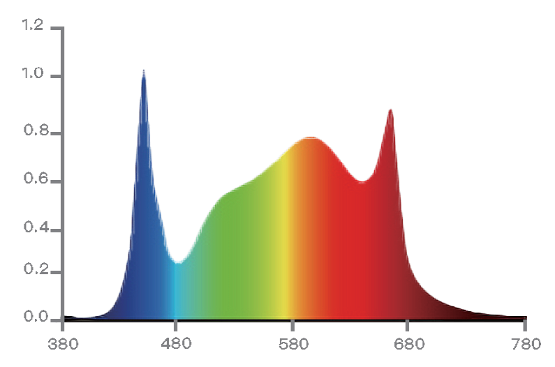 spectrum of a led grow lights