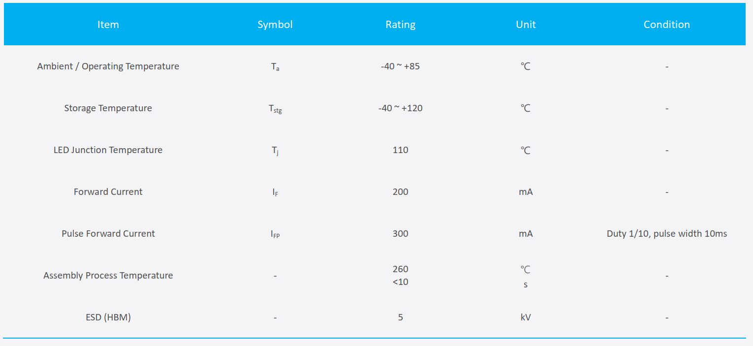 some detail data of samsung lm301h evo grow led chips