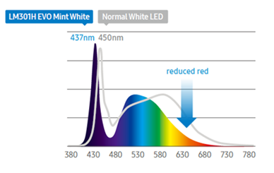 LM301H EVO grow light chip upgrade in spectrum