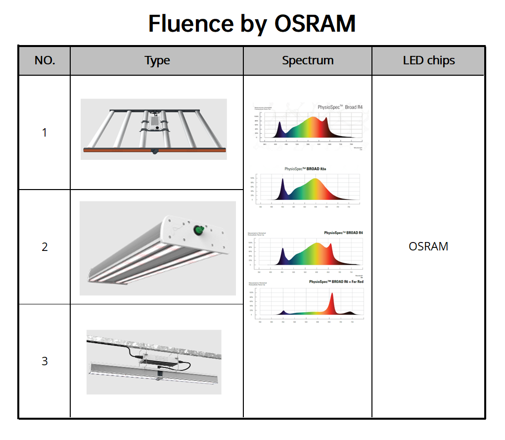 6. Fluence by OSRAM