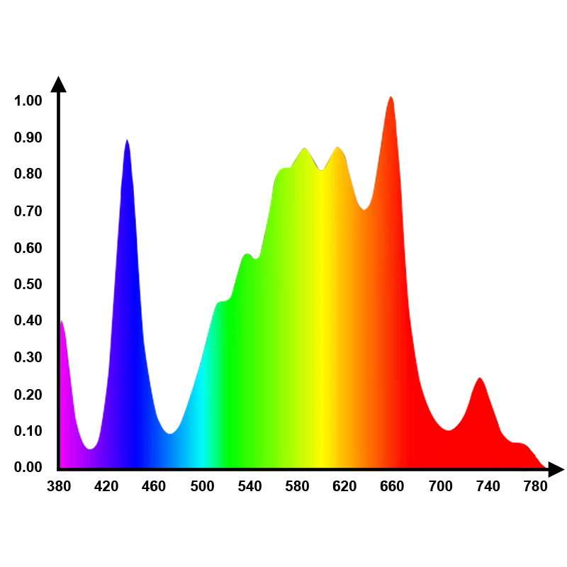 The V3 pro full-spectrum grow light spectrum Samsung 301h evo LEDs