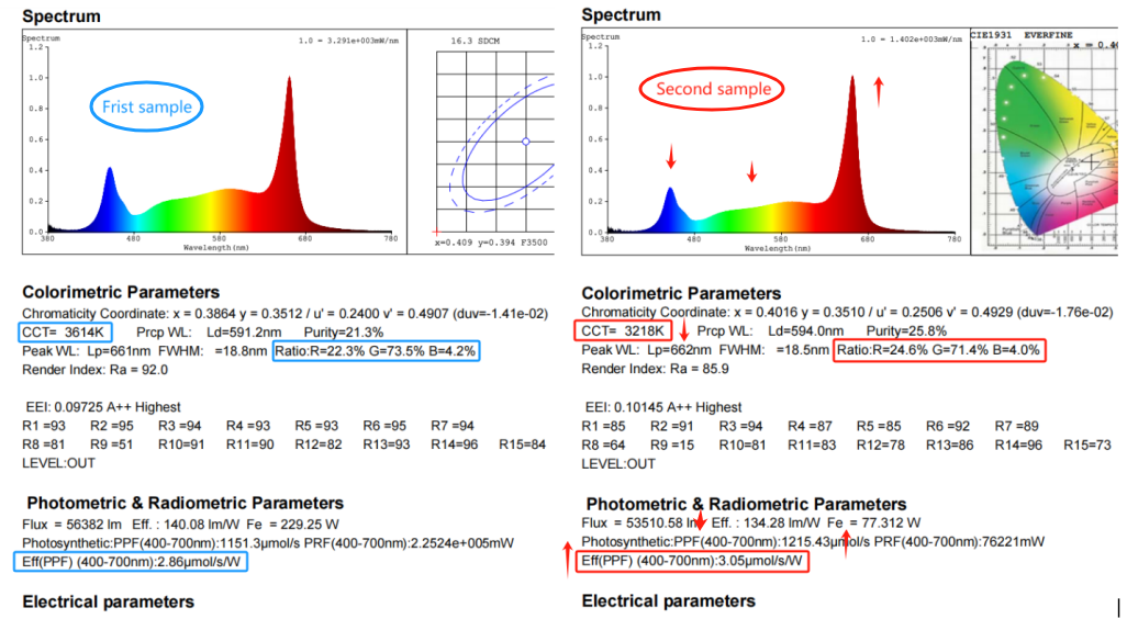 Grow Light Spectrum Test Data Confirmed