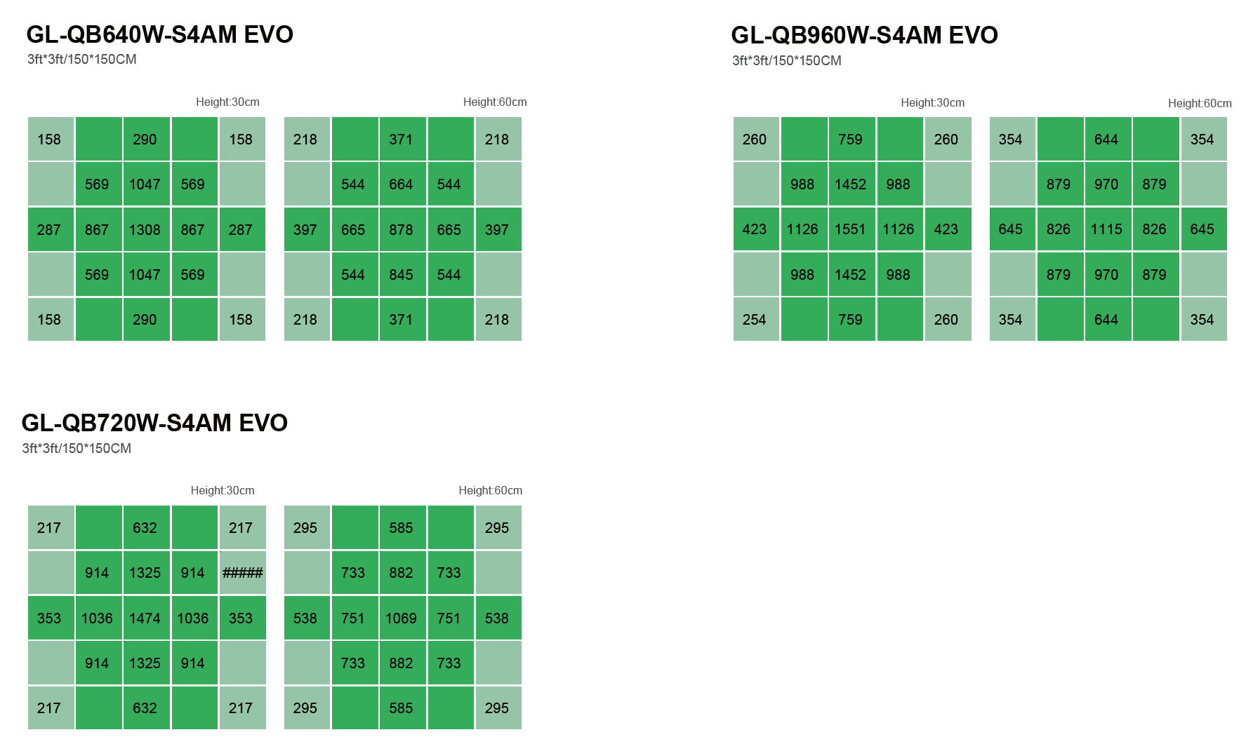 PPFD Distribution of full spectrum led grow lights QB