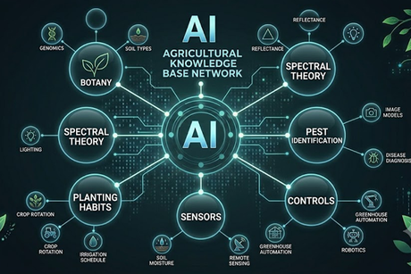An AI Neural Network Knowledge Base encompassing botany, spectral theory, pest identification, cultivation practices, sensors, and control systems.png